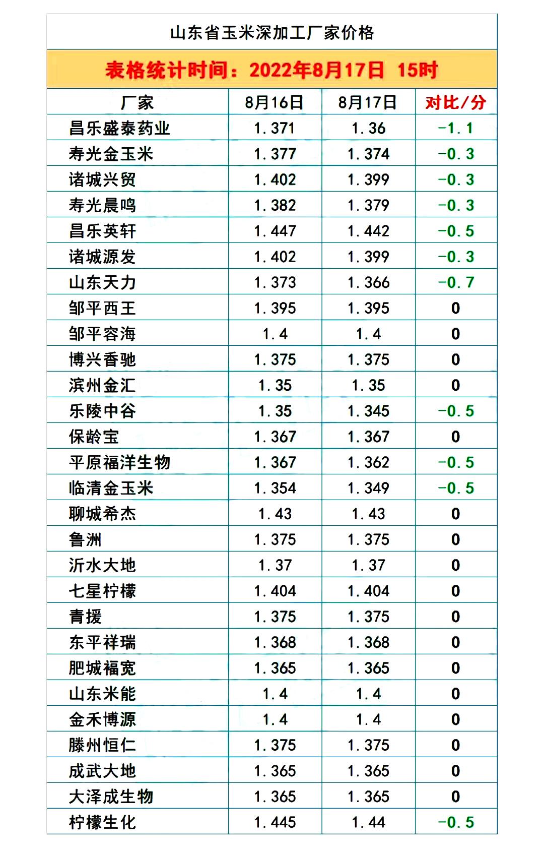 糧價(jià)跌勢擴(kuò)大！8月18日調(diào)價(jià)后全國生豬、玉米、小麥?zhǔn)召徯星榉治?>
</a>
<div   id=